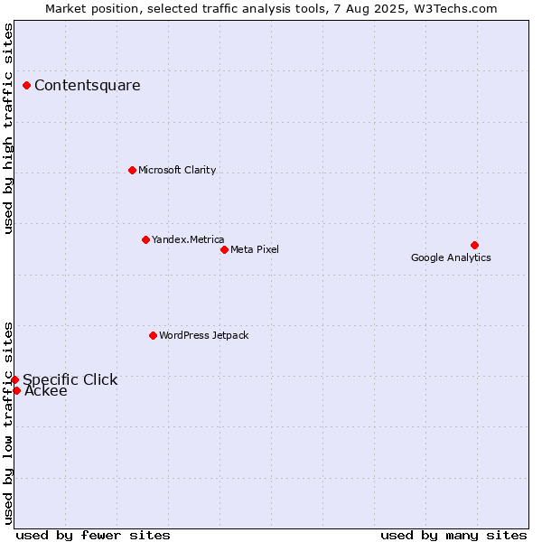 Market position of Contentsquare vs. Ackee vs. Specific Click