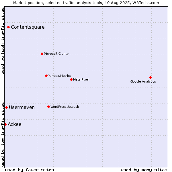 Market position of Contentsquare vs. Usermaven vs. Ackee