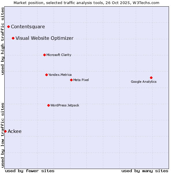 Market position of Visual Website Optimizer vs. Contentsquare vs. Ackee