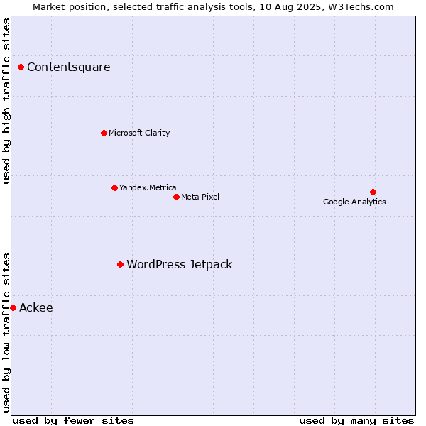 Market position of WordPress Jetpack vs. Contentsquare vs. Ackee