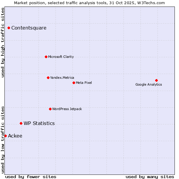 Market position of WP Statistics vs. Contentsquare vs. Ackee