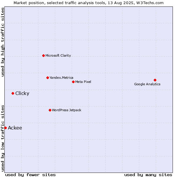 Market position of Clicky vs. Ackee