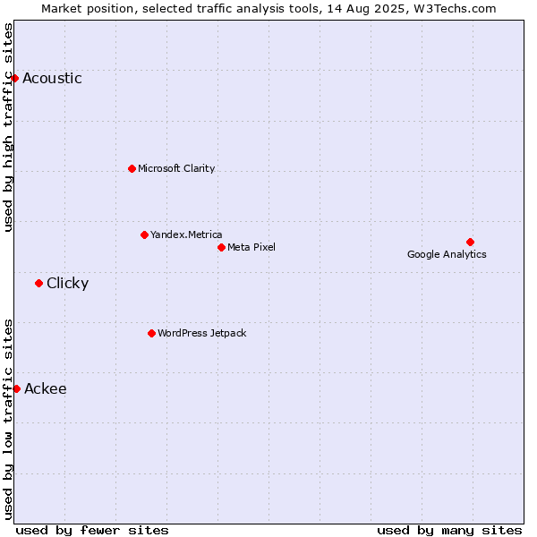 Market position of Clicky vs. Ackee vs. Acoustic