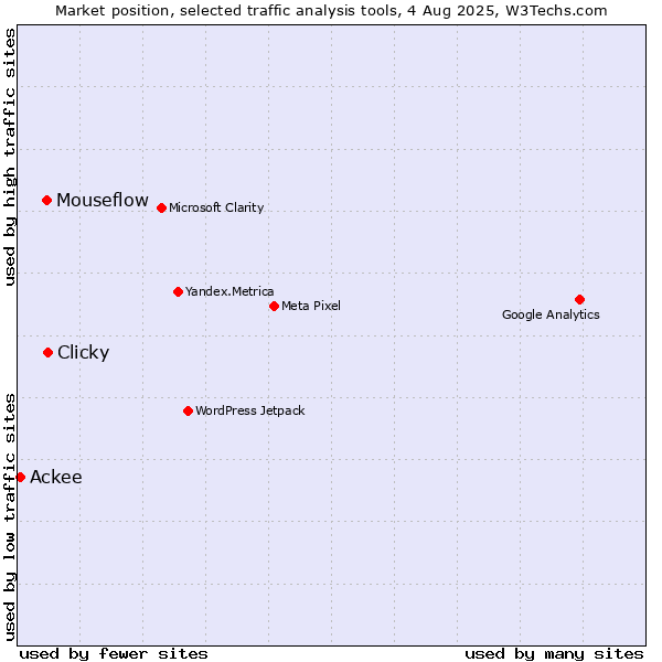 Market position of Clicky vs. Mouseflow vs. Ackee