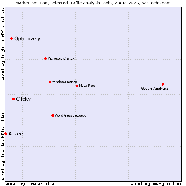 Market position of Clicky vs. Optimizely vs. Ackee