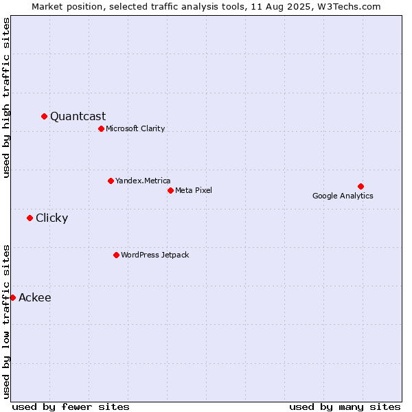 Market position of Quantcast vs. Clicky vs. Ackee