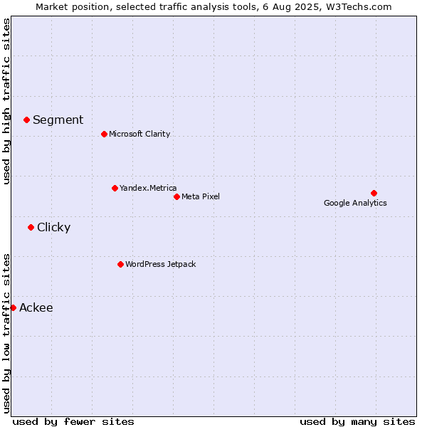 Market position of Clicky vs. Segment vs. Ackee