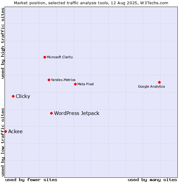 Market position of WordPress Jetpack vs. Clicky vs. Ackee