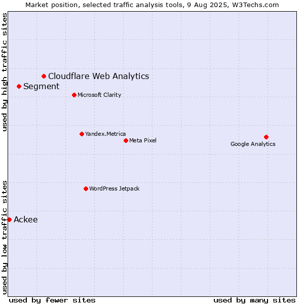 Market position of Cloudflare Web Analytics vs. Segment vs. Ackee