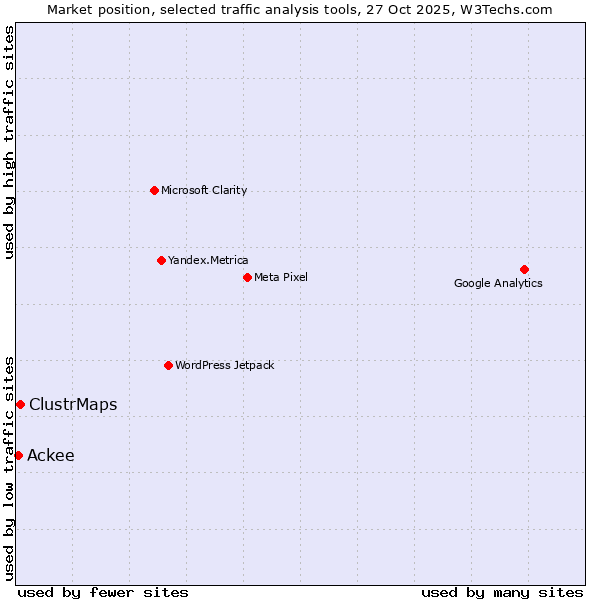 Market position of ClustrMaps vs. Ackee