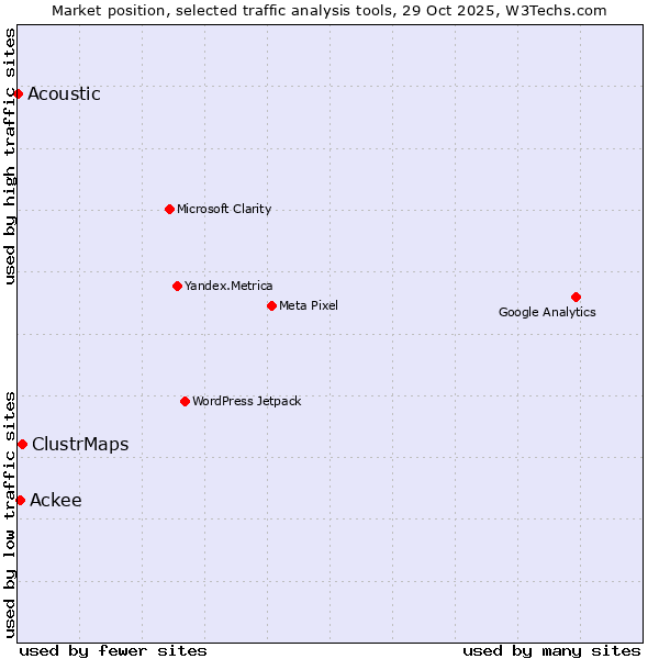 Market position of ClustrMaps vs. Ackee vs. Acoustic