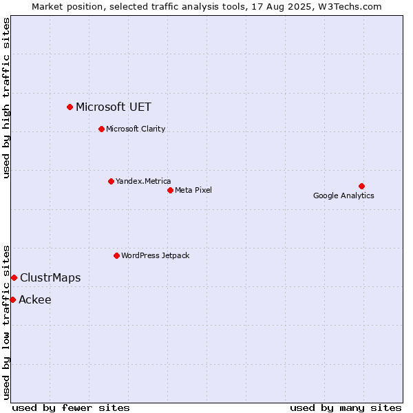 Market position of Microsoft UET vs. ClustrMaps vs. Ackee