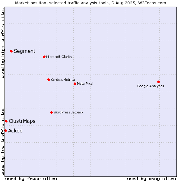 Market position of Segment vs. ClustrMaps vs. Ackee