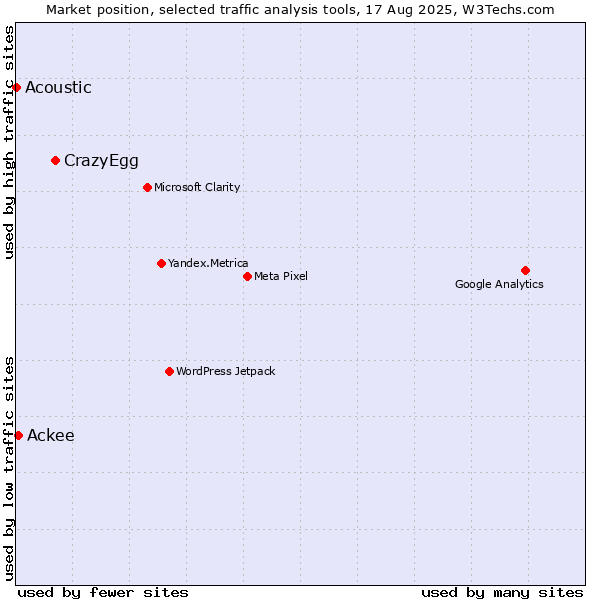 Market position of CrazyEgg vs. Ackee vs. Acoustic