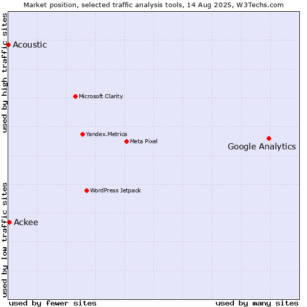 Market position of Google Analytics vs. Ackee vs. Acoustic