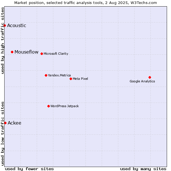 Market position of Mouseflow vs. Ackee vs. Acoustic