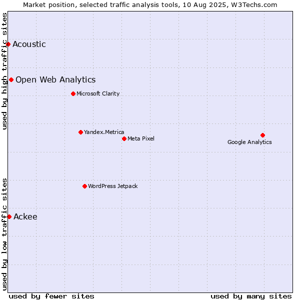 Market position of Open Web Analytics vs. Ackee vs. Acoustic