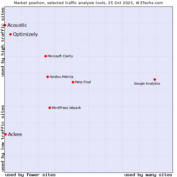 Market position of Optimizely vs. Ackee vs. Acoustic