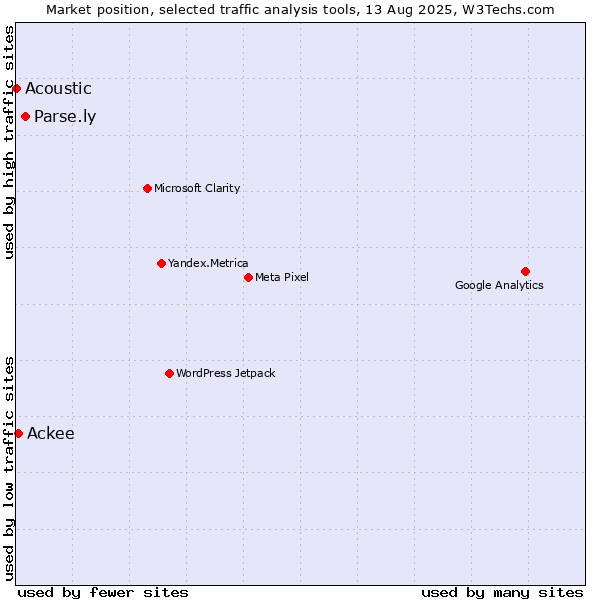 Market position of Parse.ly vs. Ackee vs. Acoustic