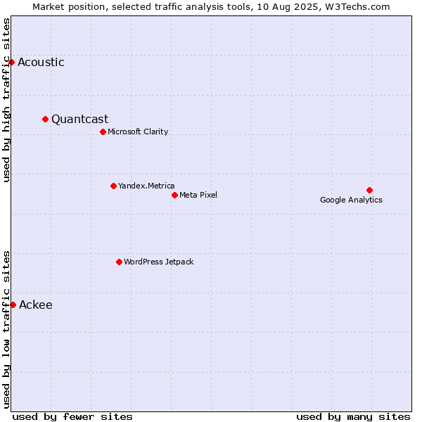Market position of Quantcast vs. Ackee vs. Acoustic
