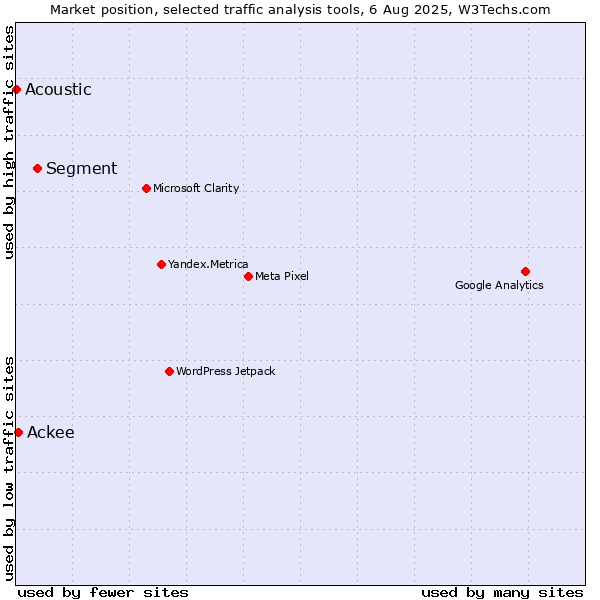 Market position of Segment vs. Ackee vs. Acoustic