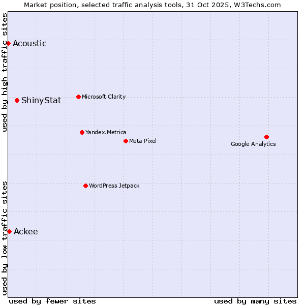 Market position of ShinyStat vs. Ackee vs. Acoustic