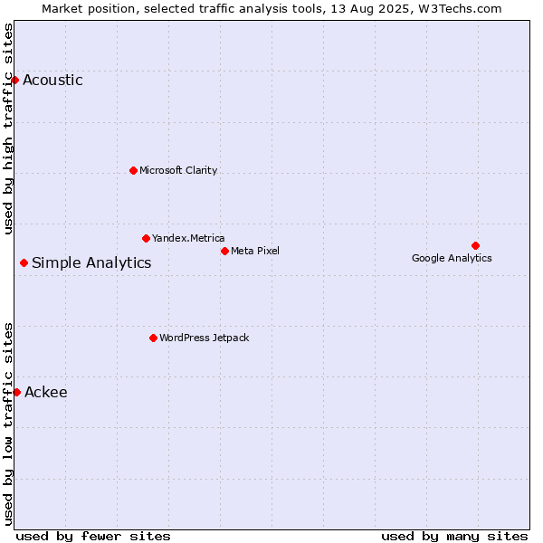 Market position of Simple Analytics vs. Ackee vs. Acoustic