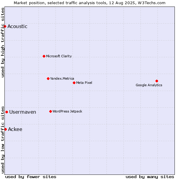 Market position of Usermaven vs. Ackee vs. Acoustic