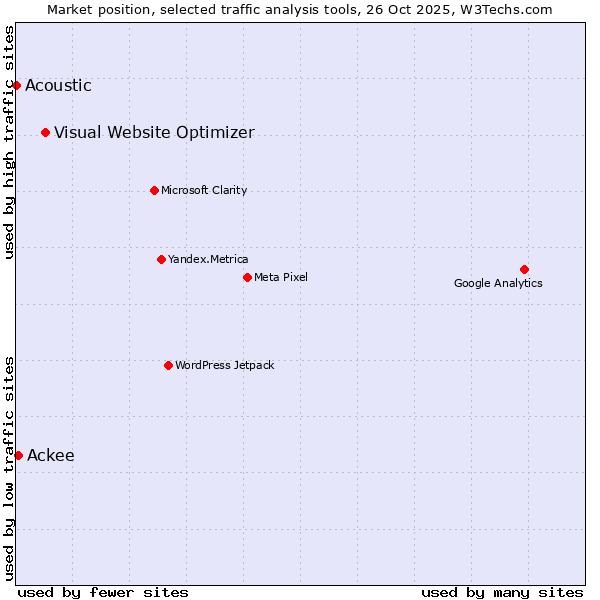 Market position of Visual Website Optimizer vs. Ackee vs. Acoustic