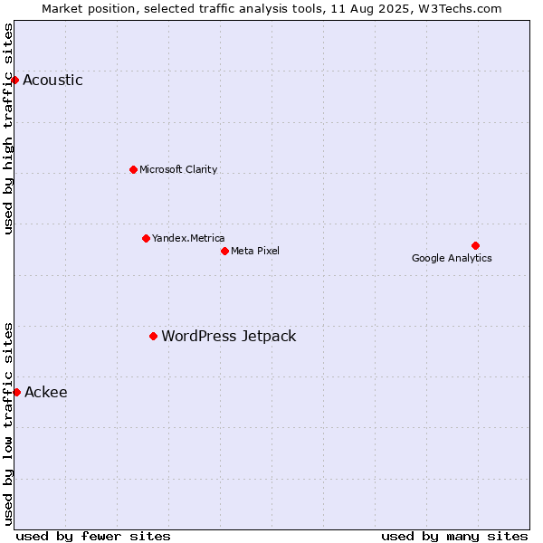 Market position of WordPress Jetpack vs. Ackee vs. Acoustic