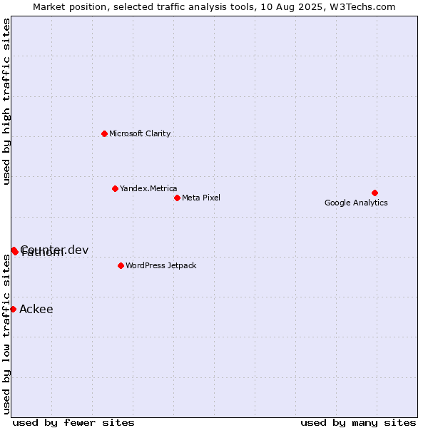 Market position of Fathom vs. Counter.dev vs. Ackee