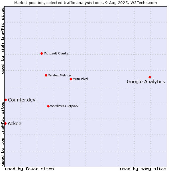 Market position of Google Analytics vs. Counter.dev vs. Ackee