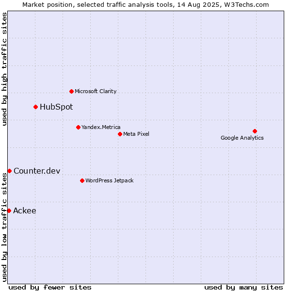 Market position of HubSpot vs. Counter.dev vs. Ackee