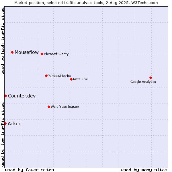 Market position of Mouseflow vs. Counter.dev vs. Ackee