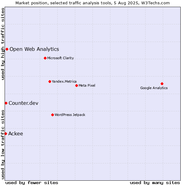 Market position of Open Web Analytics vs. Counter.dev vs. Ackee