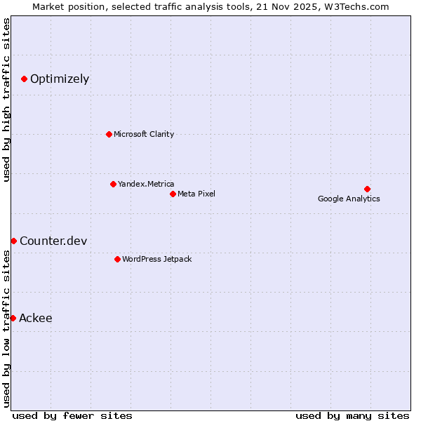Market position of Optimizely vs. Counter.dev vs. Ackee