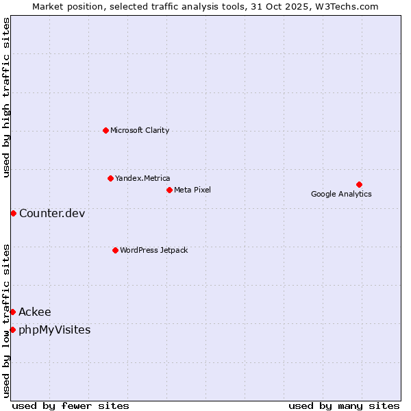 Market position of Counter.dev vs. phpMyVisites vs. Ackee
