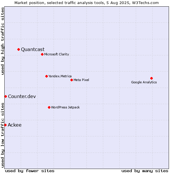 Market position of Quantcast vs. Counter.dev vs. Ackee