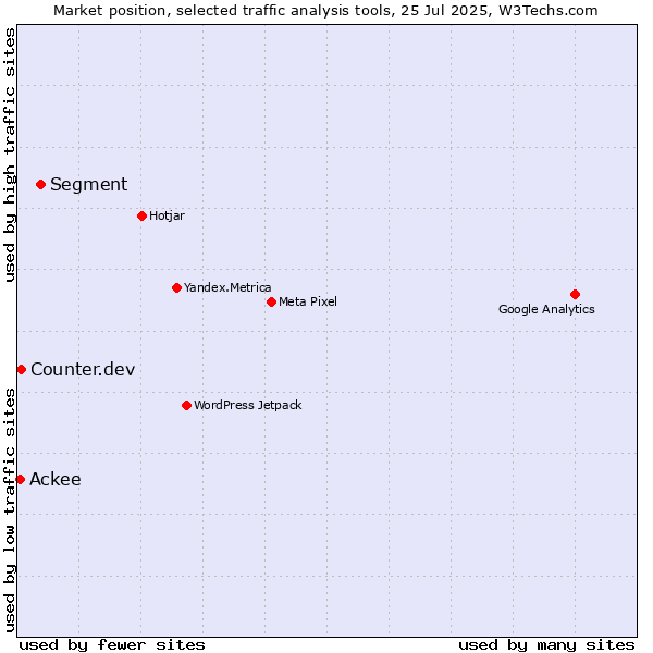 Market position of Segment vs. Counter.dev vs. Ackee