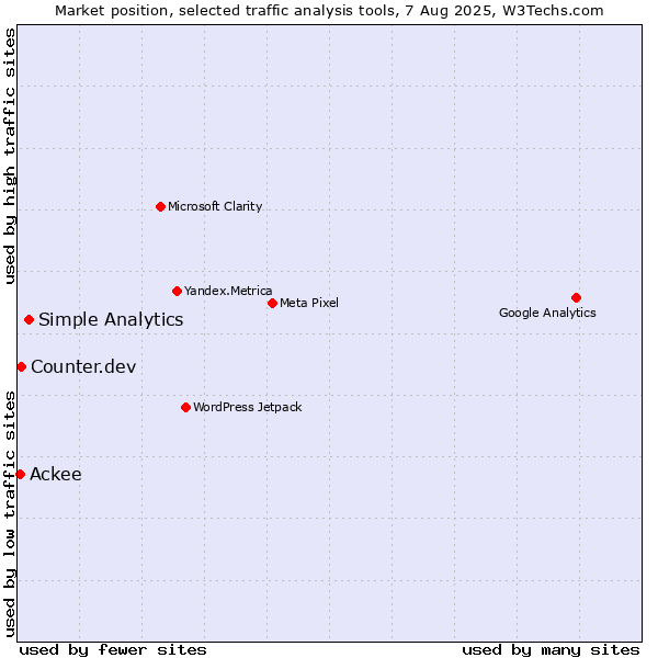 Market position of Simple Analytics vs. Counter.dev vs. Ackee
