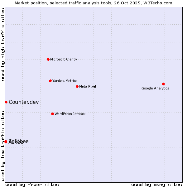 Market position of Counter.dev vs. Splitbee vs. Ackee