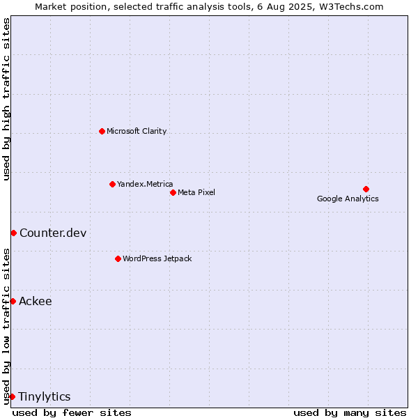 Market position of Counter.dev vs. Ackee vs. Tinylytics
