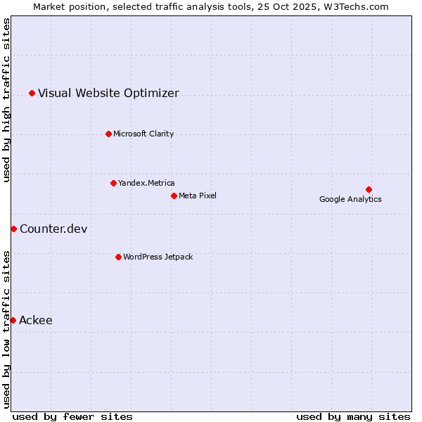 Market position of Visual Website Optimizer vs. Counter.dev vs. Ackee