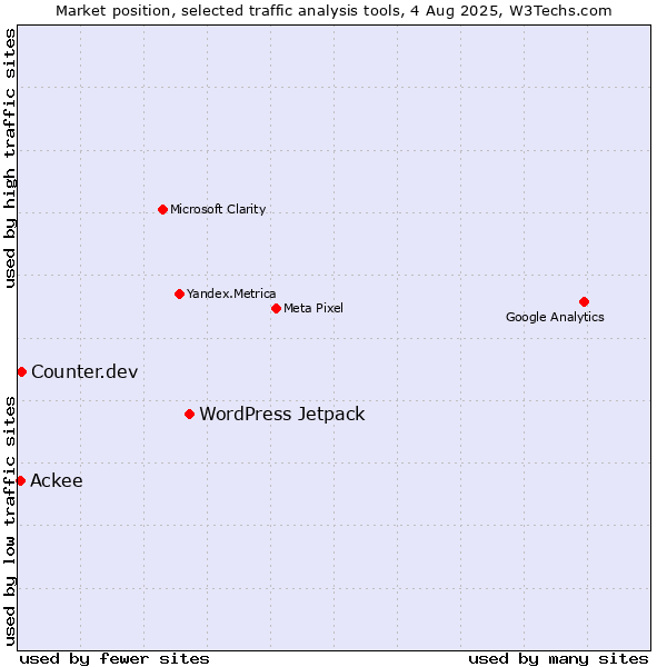 Market position of WordPress Jetpack vs. Counter.dev vs. Ackee