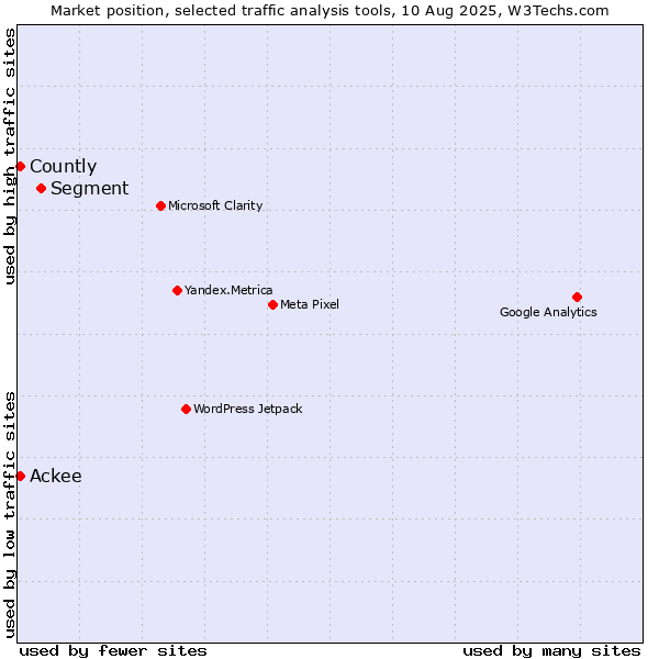 Market position of Segment vs. Countly vs. Ackee
