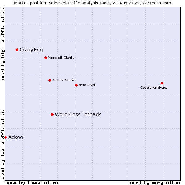 Market position of WordPress Jetpack vs. CrazyEgg vs. Ackee