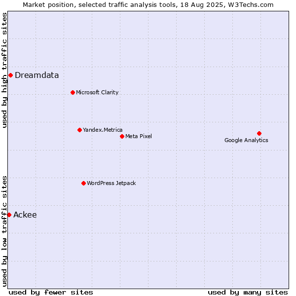 Market position of Dreamdata vs. Ackee