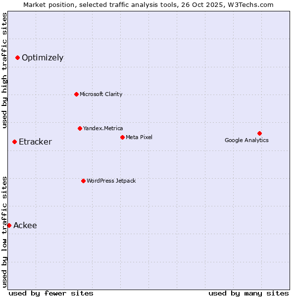 Market position of Optimizely vs. Etracker vs. Ackee