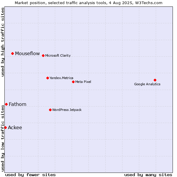 Market position of Mouseflow vs. Fathom vs. Ackee