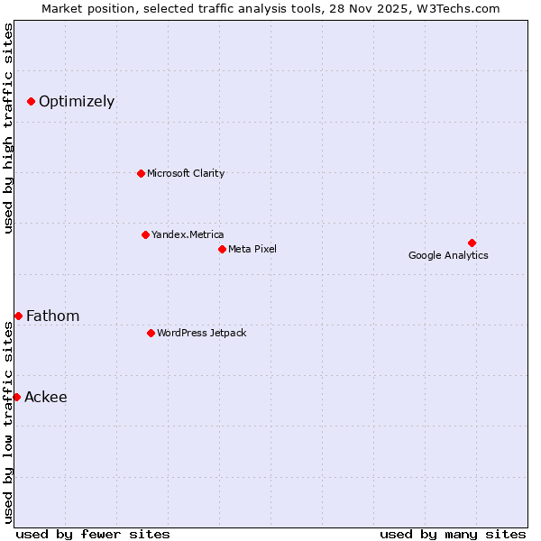 Market position of Optimizely vs. Fathom vs. Ackee